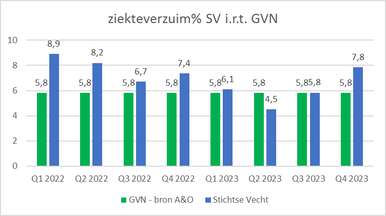 Grafiek 4: verzuimpercentage SV per kwartaal i.r.t. de gemeentelijke verzuimnorm